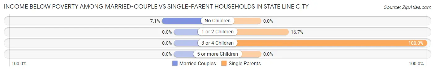 Income Below Poverty Among Married-Couple vs Single-Parent Households in State Line City