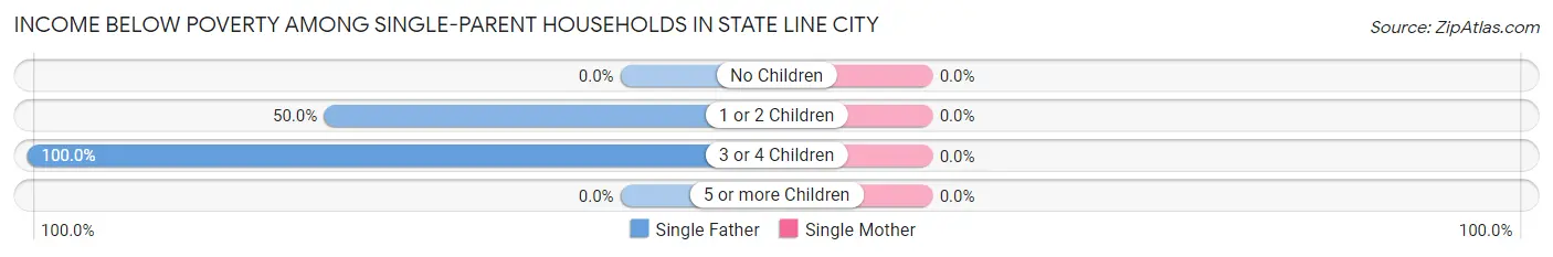 Income Below Poverty Among Single-Parent Households in State Line City