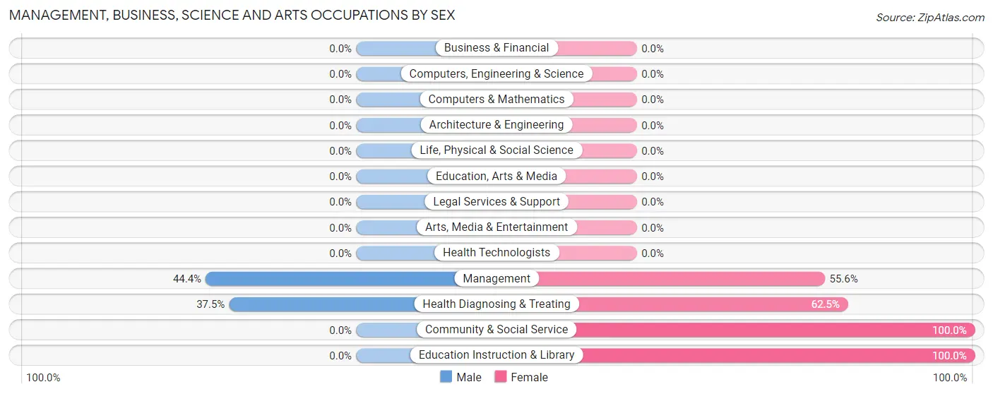 Management, Business, Science and Arts Occupations by Sex in State Line City
