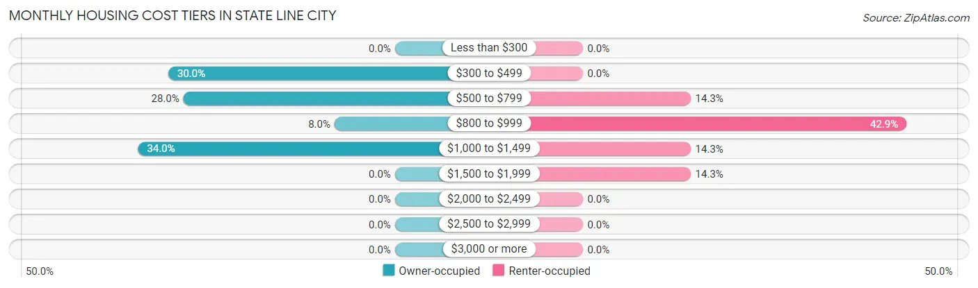 Monthly Housing Cost Tiers in State Line City