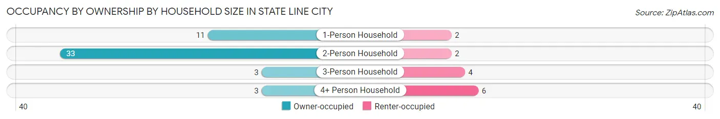 Occupancy by Ownership by Household Size in State Line City