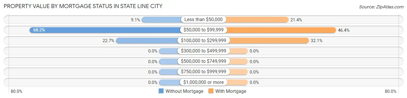 Property Value by Mortgage Status in State Line City