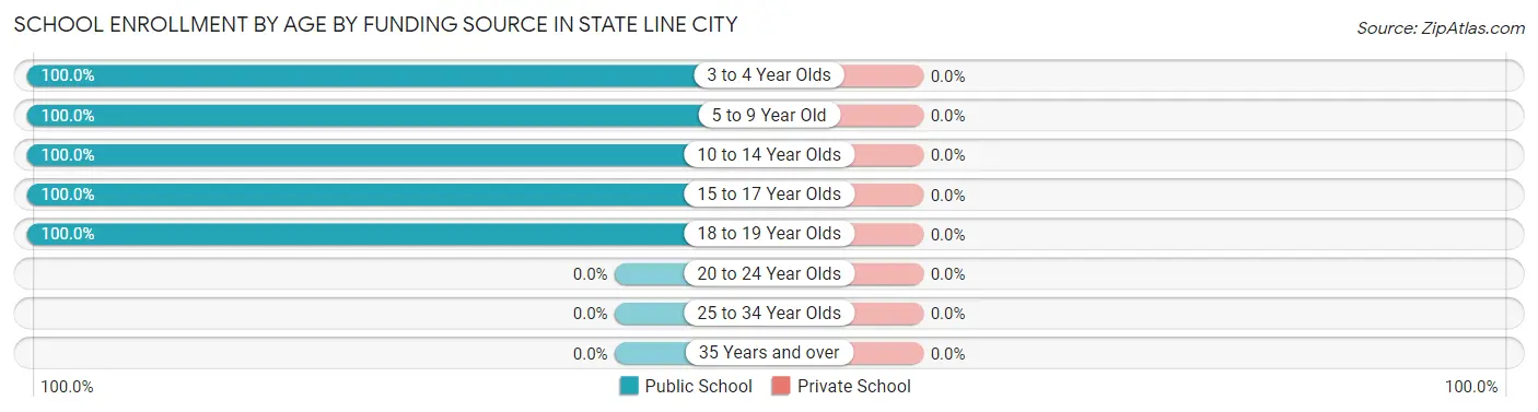 School Enrollment by Age by Funding Source in State Line City