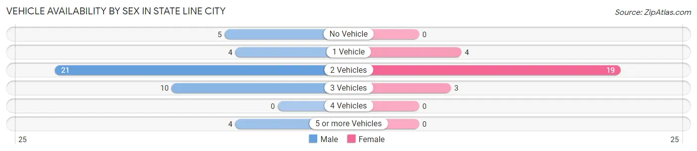 Vehicle Availability by Sex in State Line City