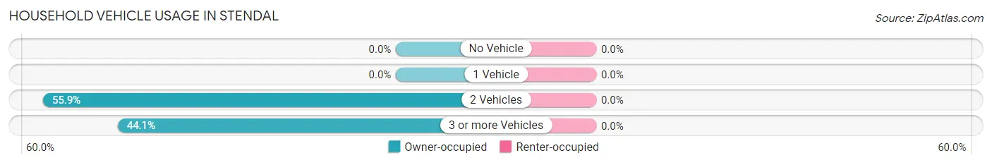 Household Vehicle Usage in Stendal