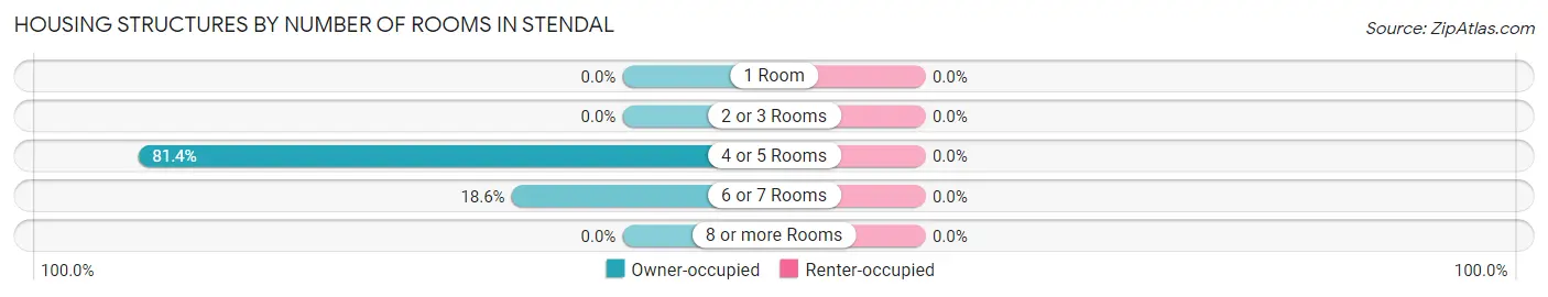 Housing Structures by Number of Rooms in Stendal