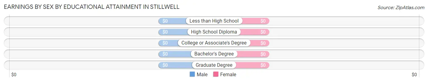Earnings by Sex by Educational Attainment in Stillwell