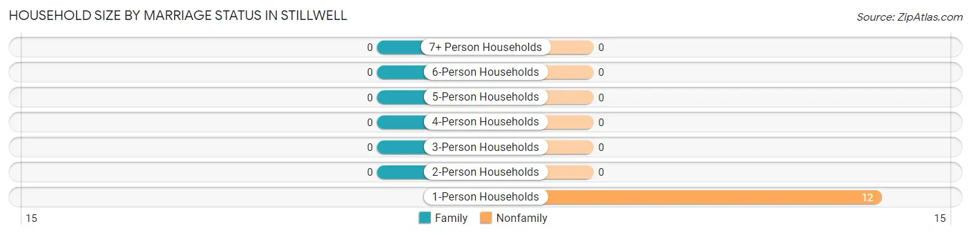 Household Size by Marriage Status in Stillwell