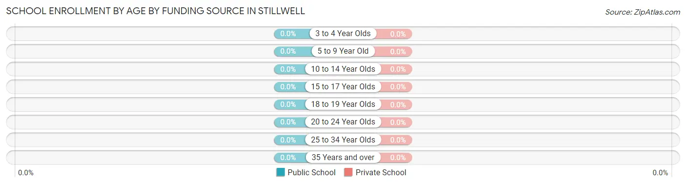 School Enrollment by Age by Funding Source in Stillwell