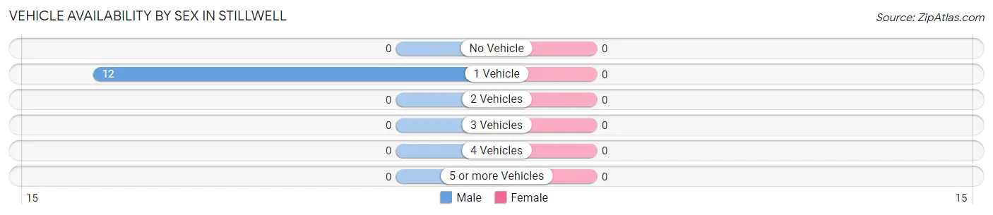 Vehicle Availability by Sex in Stillwell