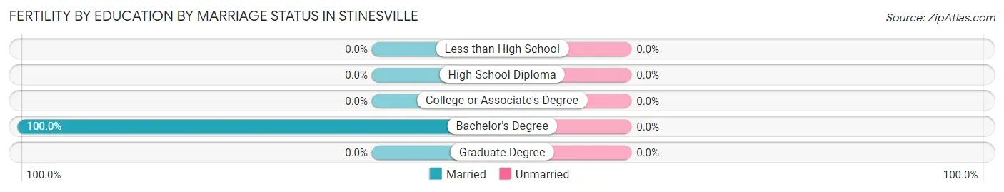 Female Fertility by Education by Marriage Status in Stinesville