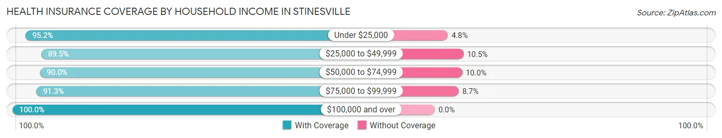 Health Insurance Coverage by Household Income in Stinesville