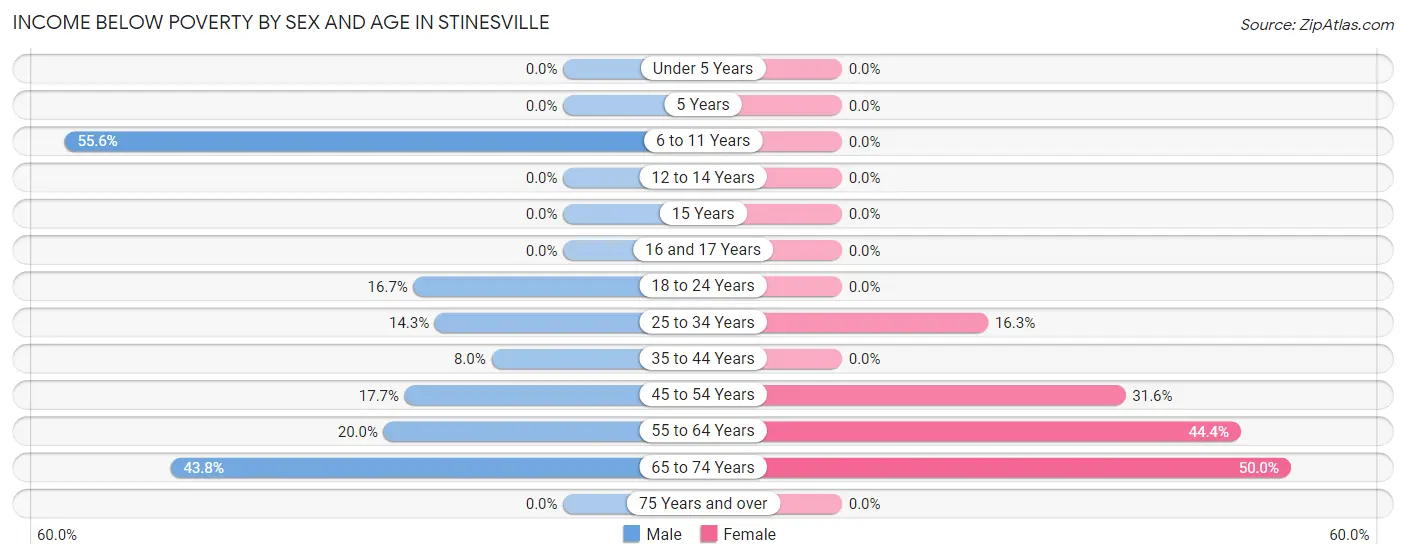 Income Below Poverty by Sex and Age in Stinesville