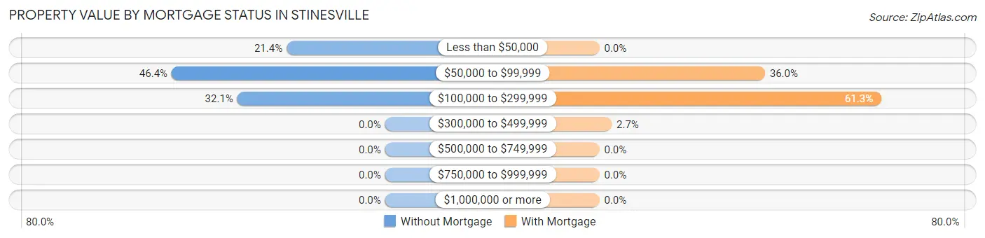 Property Value by Mortgage Status in Stinesville