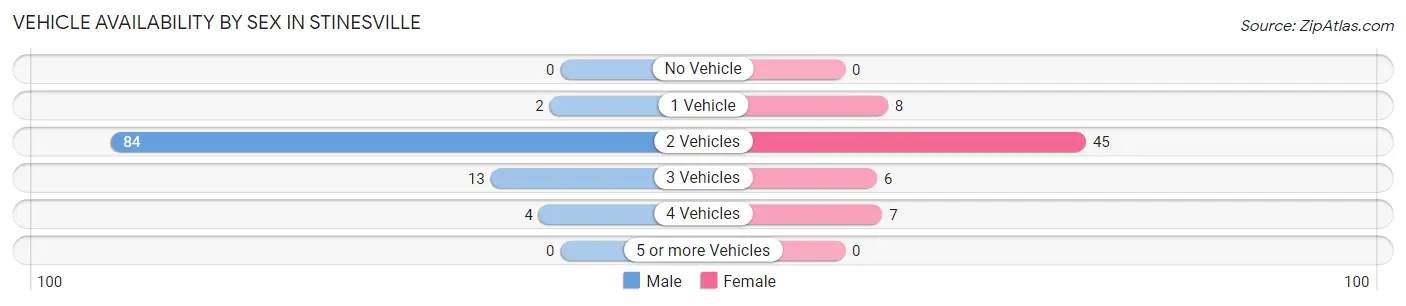 Vehicle Availability by Sex in Stinesville