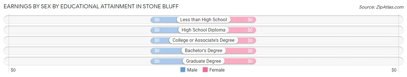 Earnings by Sex by Educational Attainment in Stone Bluff