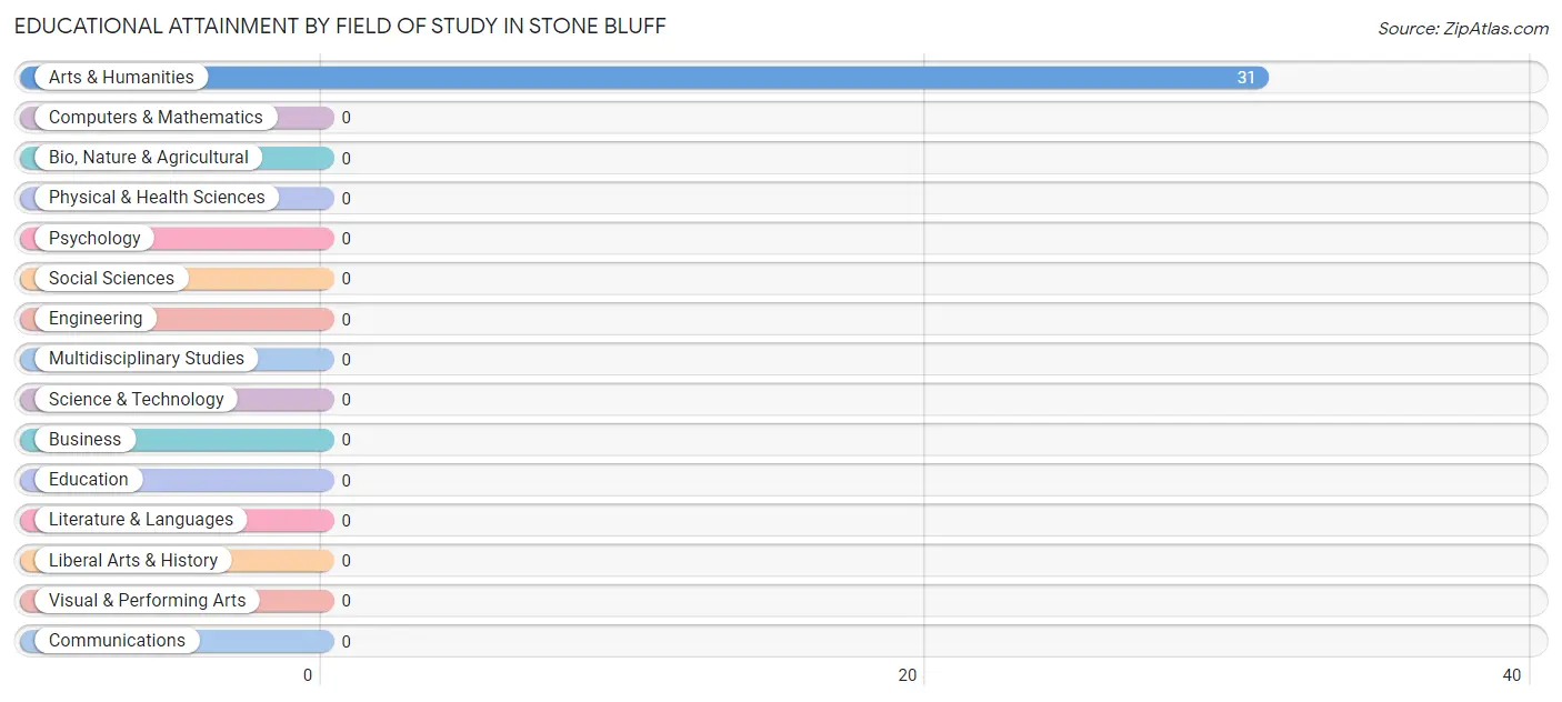 Educational Attainment by Field of Study in Stone Bluff