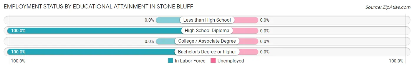 Employment Status by Educational Attainment in Stone Bluff