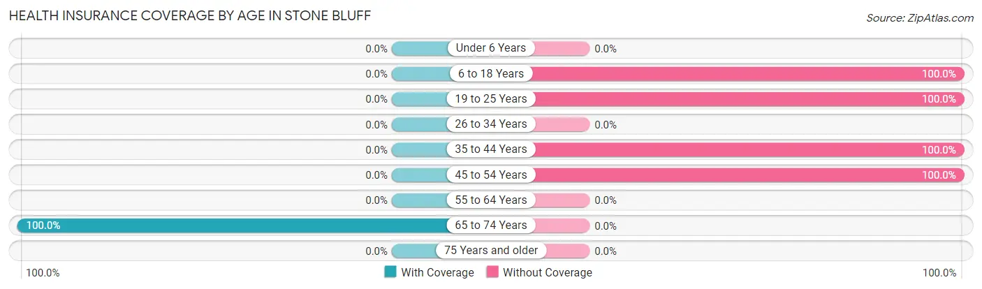 Health Insurance Coverage by Age in Stone Bluff