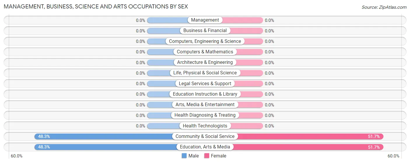 Management, Business, Science and Arts Occupations by Sex in Stone Bluff