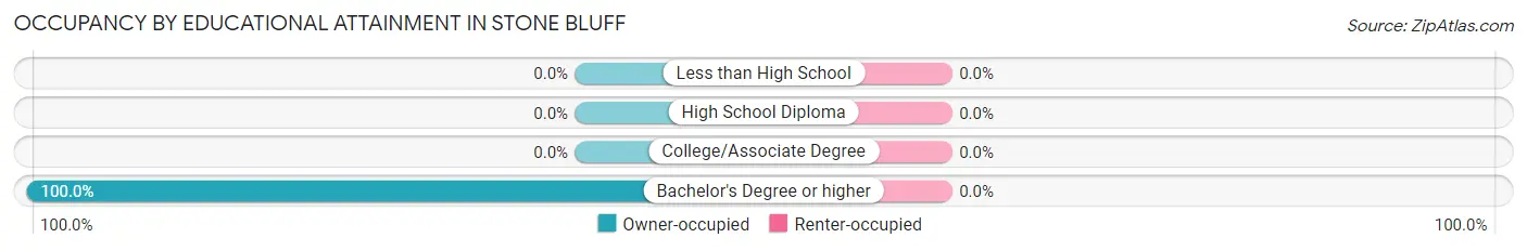 Occupancy by Educational Attainment in Stone Bluff