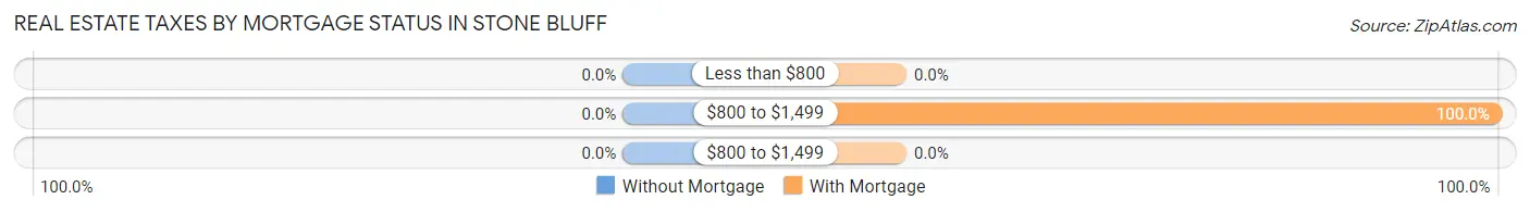 Real Estate Taxes by Mortgage Status in Stone Bluff