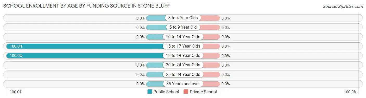 School Enrollment by Age by Funding Source in Stone Bluff