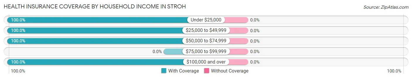 Health Insurance Coverage by Household Income in Stroh