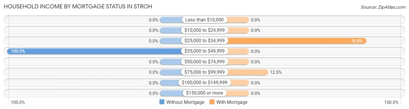 Household Income by Mortgage Status in Stroh