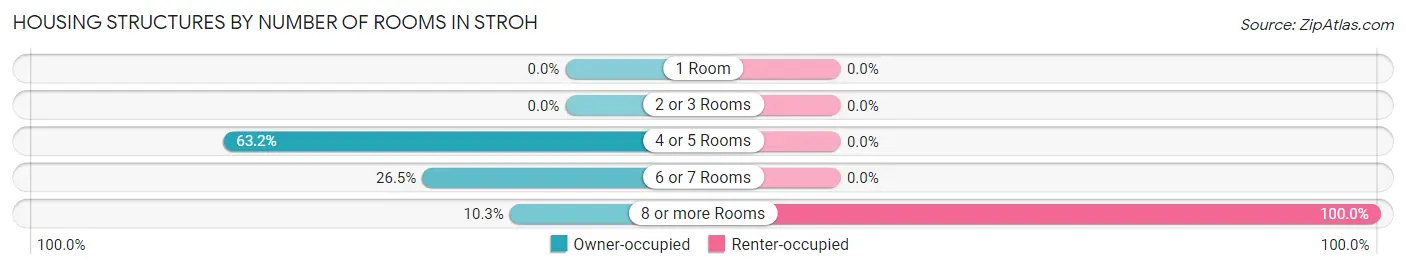 Housing Structures by Number of Rooms in Stroh