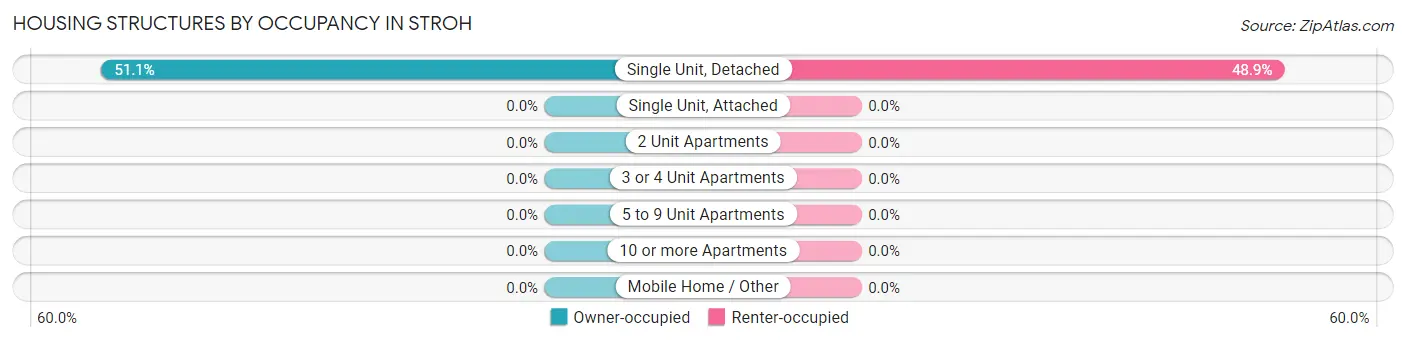 Housing Structures by Occupancy in Stroh