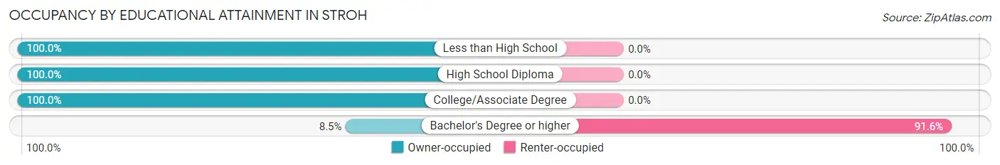 Occupancy by Educational Attainment in Stroh