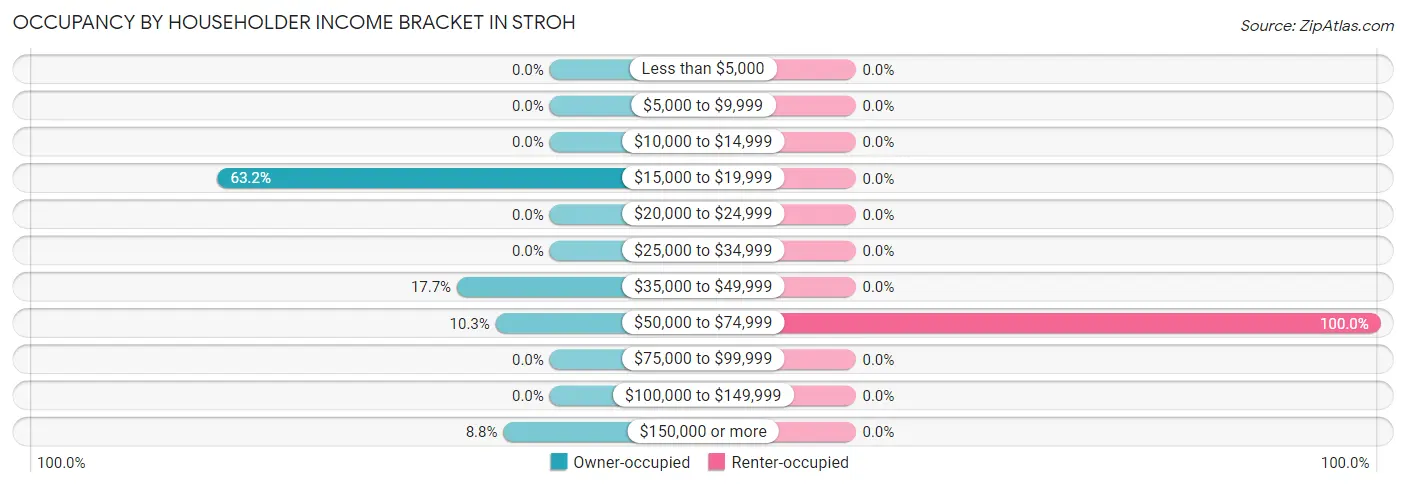 Occupancy by Householder Income Bracket in Stroh