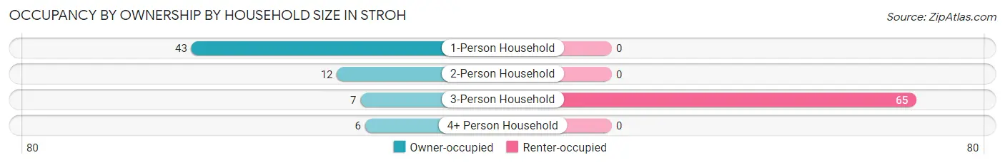 Occupancy by Ownership by Household Size in Stroh
