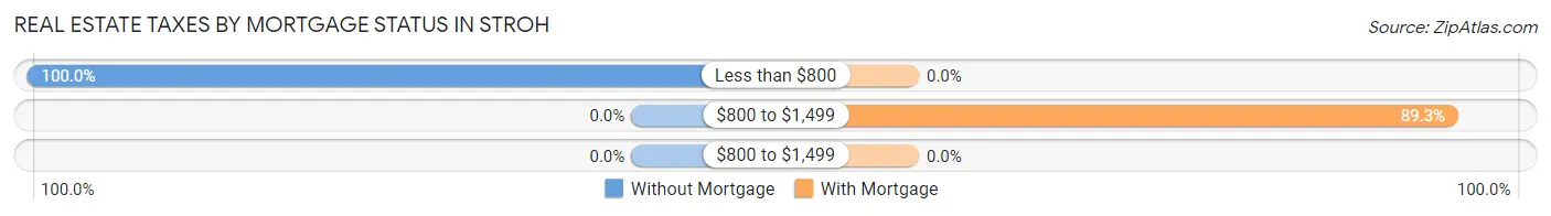 Real Estate Taxes by Mortgage Status in Stroh