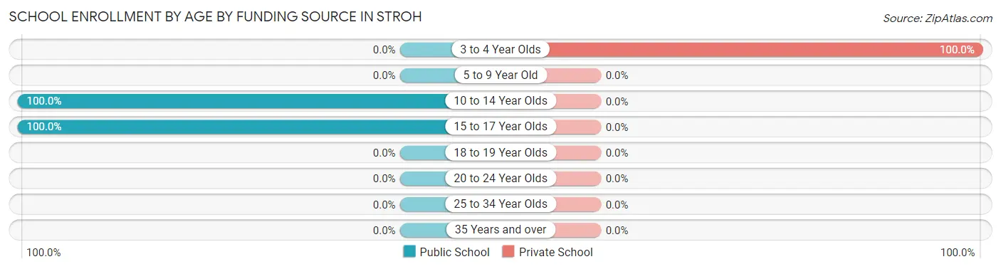 School Enrollment by Age by Funding Source in Stroh