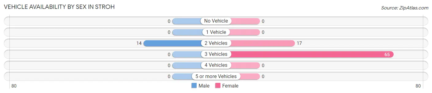 Vehicle Availability by Sex in Stroh