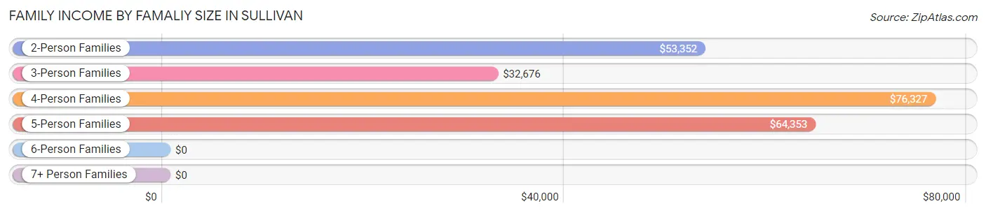 Family Income by Famaliy Size in Sullivan
