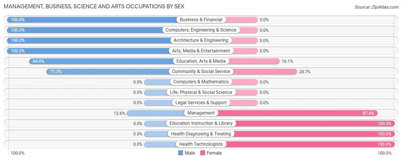 Management, Business, Science and Arts Occupations by Sex in Sullivan
