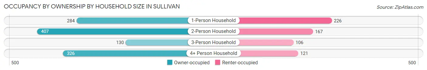 Occupancy by Ownership by Household Size in Sullivan