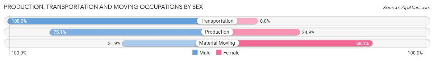 Production, Transportation and Moving Occupations by Sex in Sullivan