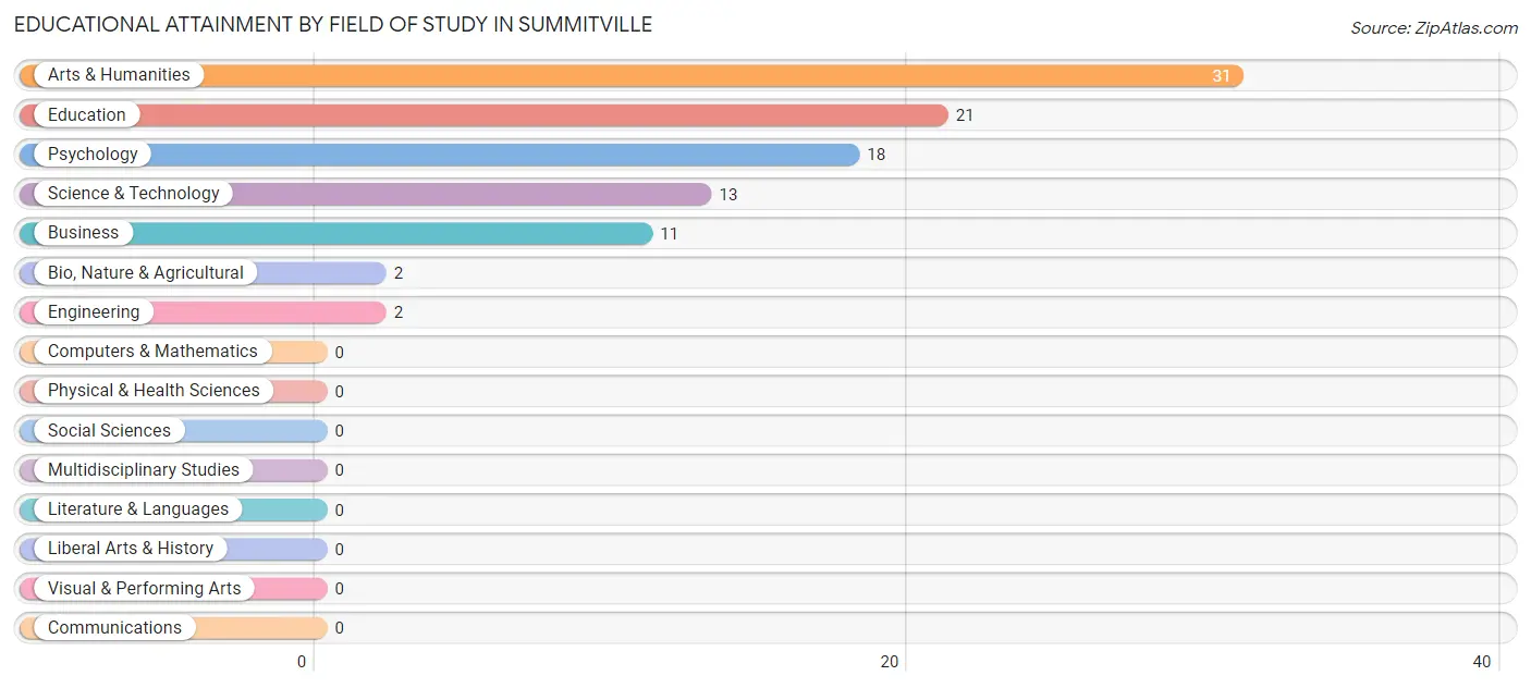 Educational Attainment by Field of Study in Summitville