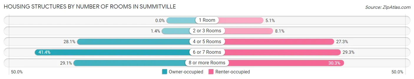 Housing Structures by Number of Rooms in Summitville