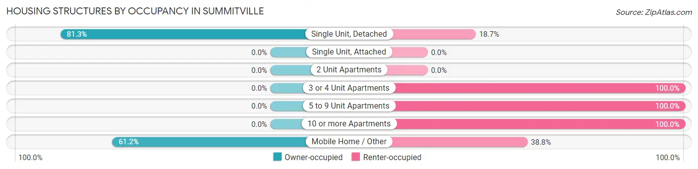 Housing Structures by Occupancy in Summitville