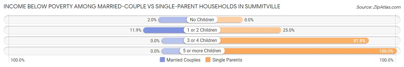 Income Below Poverty Among Married-Couple vs Single-Parent Households in Summitville