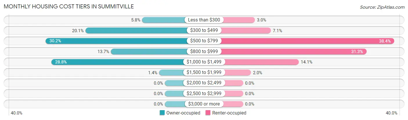 Monthly Housing Cost Tiers in Summitville