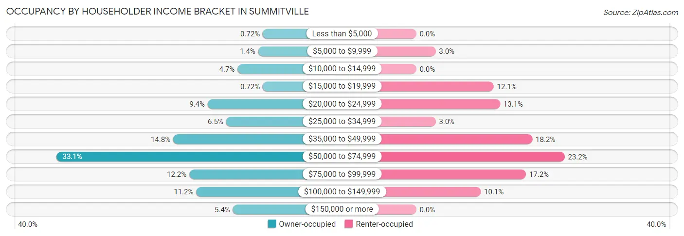 Occupancy by Householder Income Bracket in Summitville