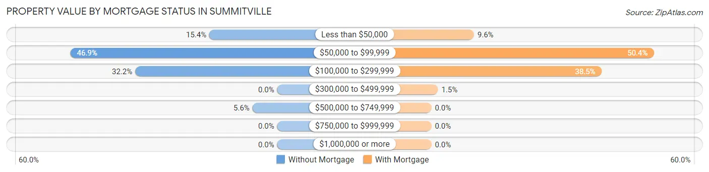 Property Value by Mortgage Status in Summitville