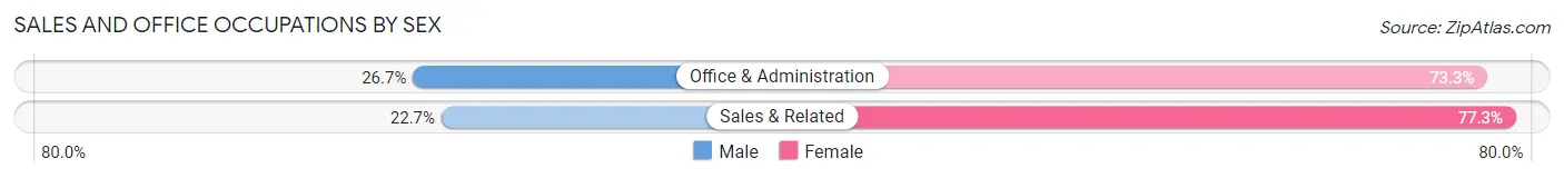 Sales and Office Occupations by Sex in Summitville