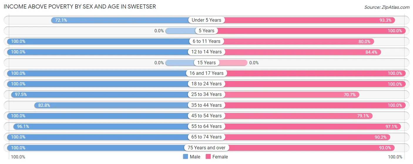 Income Above Poverty by Sex and Age in Sweetser